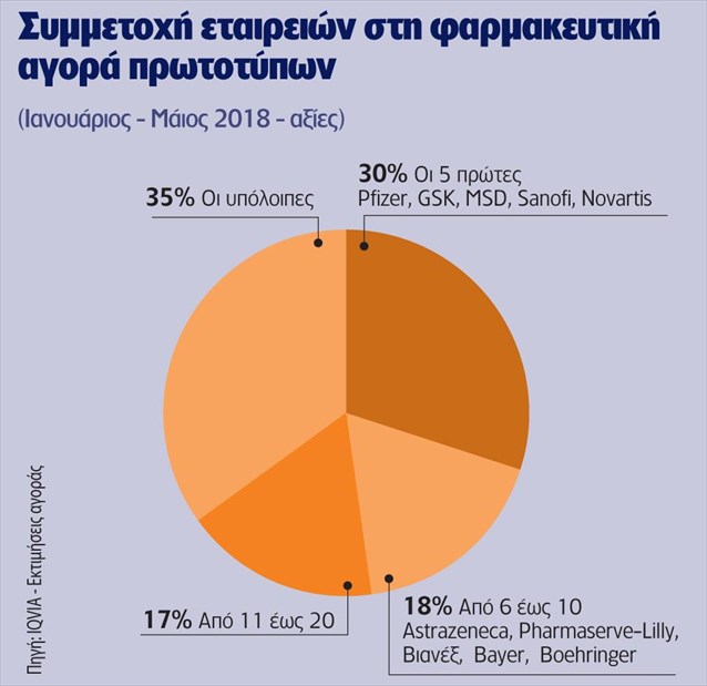 summetoxi etaireion sti farmakeutiki agora prototupon ianouarios maios 2018 aksies